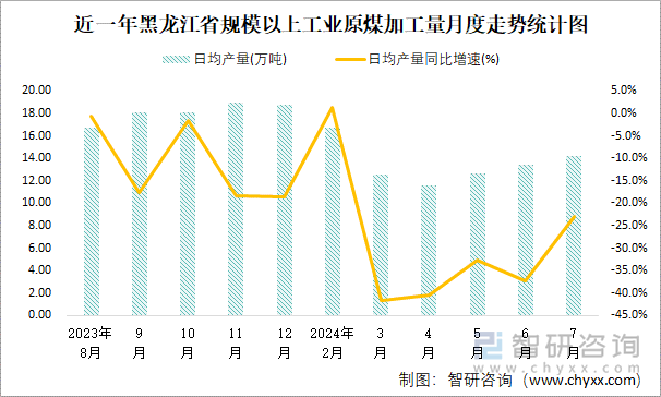 近一年黑龍江省規(guī)模以上工業(yè)原煤加工量月度走勢(shì)統(tǒng)計(jì)圖