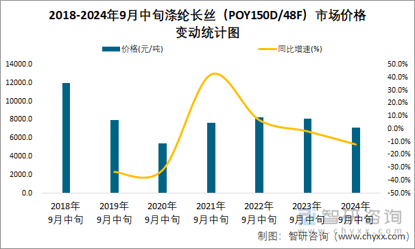 2018-2024年9月中旬涤纶长丝（POY150D/48F）市场价格变动统计图