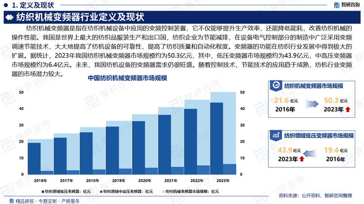 我國(guó)是世界上最大的紡織品服裝生產(chǎn)和出口國(guó)，紡織企業(yè)為節(jié)能減排，在設(shè)備電氣控制部分的制造中廣泛采用變頻調(diào)速節(jié)能技術(shù)，大大地提高了紡機(jī)設(shè)備的可靠性，提高了紡織質(zhì)量和自動(dòng)化程度。變頻器的功能在紡織行業(yè)發(fā)展中得到極大的擴(kuò)展。據(jù)統(tǒng)計(jì)，2023年我國(guó)紡織機(jī)械變頻器市場(chǎng)規(guī)模約為50.3億元，其中，低壓變頻器市場(chǎng)規(guī)模約為43.9億元，中高壓變頻器市場(chǎng)規(guī)模約為6.4億元。未來(lái)，我國(guó)紡機(jī)設(shè)備的變頻器需求仍很旺盛。隨著控制技術(shù)、節(jié)能技術(shù)的應(yīng)用趨于成熟，紡機(jī)行業(yè)變頻器的市場(chǎng)潛力較大。