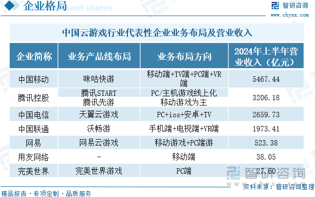 中国云游戏行业代表性企业业务布局及营业收入