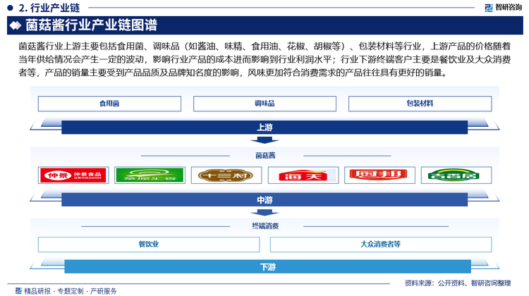 菌菇酱行业上游主要包括食用菌、调味品（如酱油、味精、食用油、花椒、胡椒等）、包装材料等行业，上游产品的价格随着当年供给情况会产生一定的波动，影响行业产品的成本进而影响到行业利润水平；行业下游终端客户主要是餐饮业及大众消费者等，产品的销量主要受到产品品质及品牌知名度的影响，风味更加符合消费需求的产品往往具有更好的销量。