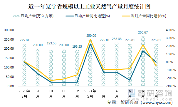 近一年辽宁省规模以上工业天然气产量月度统计图