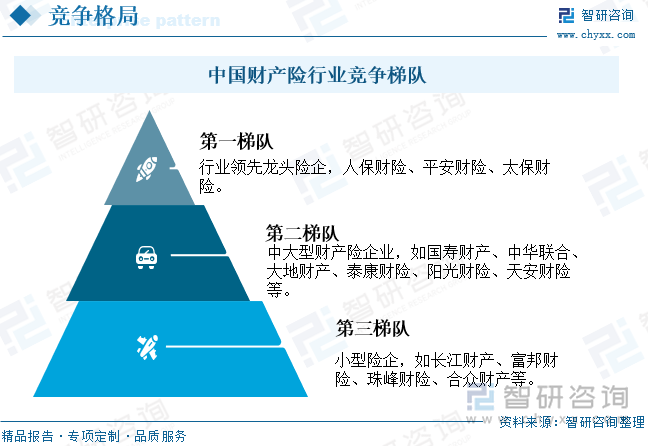 中国财产险行业竞争梯队