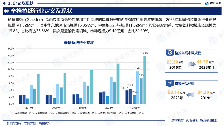 随着食品包装、快递物流、电子产品包装等下游行业的快速发展，对格拉辛纸的需求也在不断增加。特别是在快递物流领域，随着电商行业的蓬勃发展和快递业务量的持续增长，对格拉辛纸等包装材料的需求将进一步提升。2023年我国格拉辛纸行业市场规模 41.52亿元 ，其中华东地区市场规模15.35亿元，中南地区市场规模11.32亿元；按终端应用看，食品饮料领域市场规模为13.86，占比高达33.38%，其次是运输物流领域，市场规模为9.42亿元，占比22.69%。