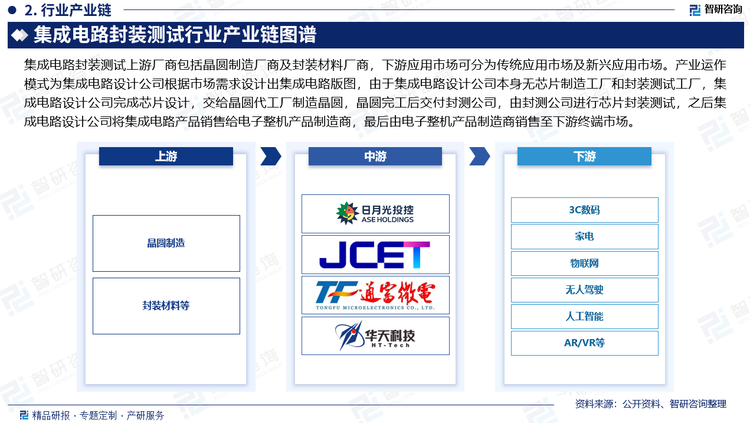 集成电路封装测试上游厂商包括晶圆制造厂商及封装材料厂商，下游应用市场可分为传统应用市场及新兴应用市场。集成电路封装测试产业运作模式为集成电路设计公司根据市场需求设计出集成电路版图，由于集成电路设计公司本身无芯片制造工厂和封装测试工厂，集成电路设计公司完成芯片设计，交给晶圆代工厂制造晶圆，晶圆完工后交付封测公司，由封测公司进行芯片封装测试，之后集成电路设计公司将集成电路产品销售给电子整机产品制造商，最后由电子整机产品制造商销售至下游终端市场。