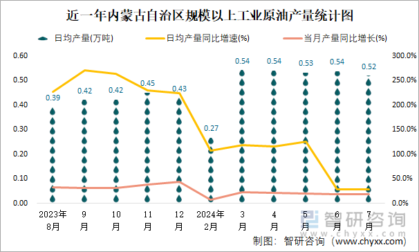 近一年内蒙古自治区规模以上工业原油产量统计图