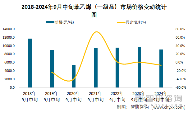 2018-2024年9月中旬苯乙烯（一级品）市场价格变动统计图