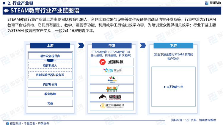 STEAM教育行业产业链上游主要包括教育机器人、科创实验仪器与设备等硬件设备提供商及内容开发商；行业中游为STEAM教育平台或机构，它们具有招生、教学、运营等功能，利用教学工具输出教学内容，为培训受众提供相关教学；行业下游主要为STEAM 教育的客户受众，一般为4-16岁的青少年。