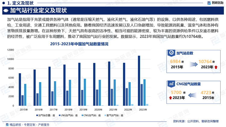 随着我国经济迅速发展以及人口急剧增加，汽车拥有量也急剧增长，导致能源消耗量、温室气体和各种有害物质排放量激增。在这种形势下，天然气具有很高的洁净性、相当可观的能源密度、较为丰富的资源供给条件以及液态燃料的经济性，被广泛应用于车用燃料，国内的很多城市都在大力发展天然气汽车，推动了我国加气站行业的发展。数据显示，2023年我国加气站数量约为10764座。