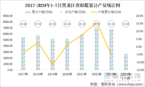 2017-2024年1-7月黑龍江省原煤累計(jì)產(chǎn)量統(tǒng)計(jì)圖