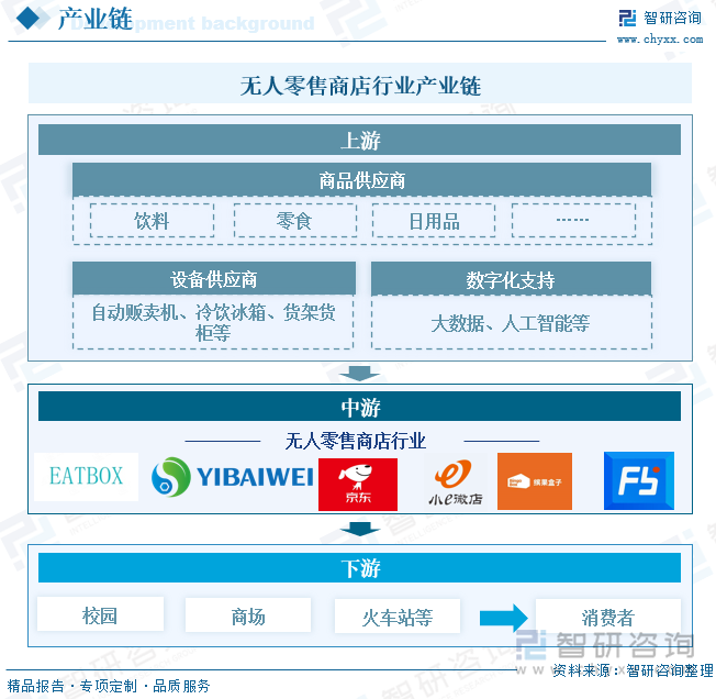 无人零售商店行业产业链