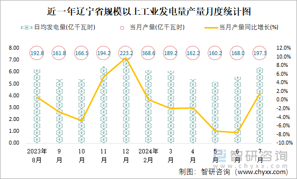 近一年辽宁省规模以上工业发电量产量月度统计图