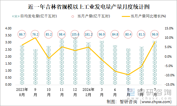 近一年吉林省规模以上工业发电量产量月度统计图