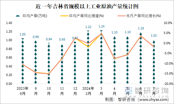 近一年吉林省规模以上工业原油产量统计图