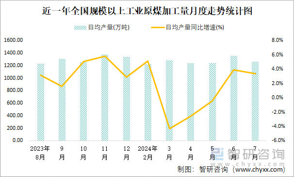 近一年全国规模以上工业原煤加工量月度走势统计图