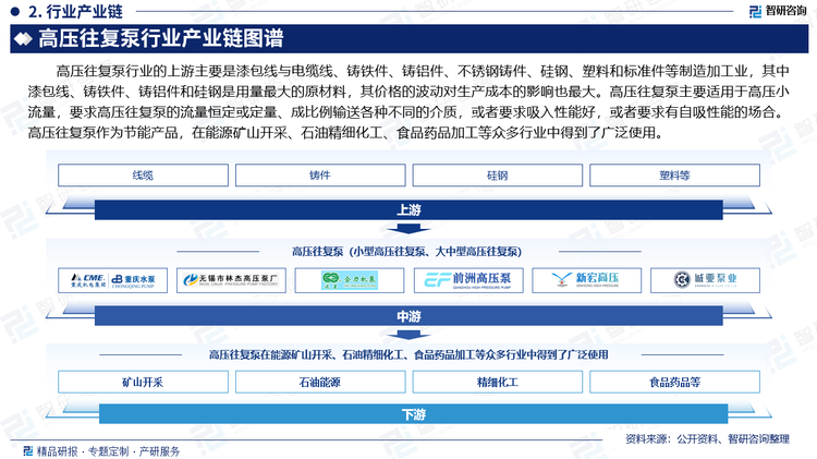 高压往复泵行业的上游主要是漆包线与电缆线、铸铁件、铸铝件、不锈钢铸件、硅钢、塑料和标准件等制造加工业，其中漆包线、铸铁件、铸铝件和硅钢是用量最大的原材料，其价格的波动对生产成本的影响也最大。高压往复泵主要适用于高压小流量，要求高压往复泵的流量恒定或定量、成比例输送各种不同的介质，或者要求吸入性能好，或者要求有自吸性能的场合。高压往复泵作为节能产品，在能源矿山开采、石油精细化工、食品药品加工等众多行业中得到了广泛使用。