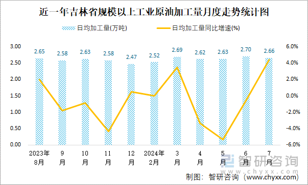 近一年吉林省规模以上工业原油加工量月度走势统计图