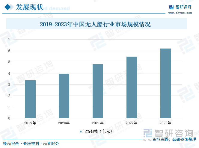 2019-2023年中国无人船行业市场规模情况