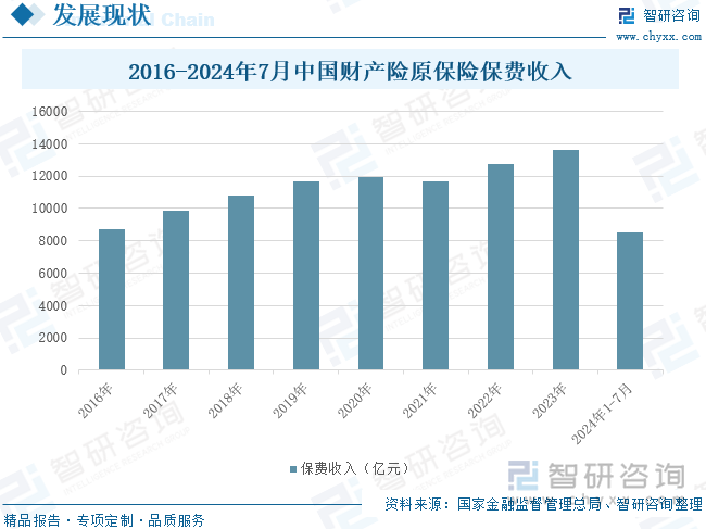 2016-2024年7月中国财产险原保险保费收入