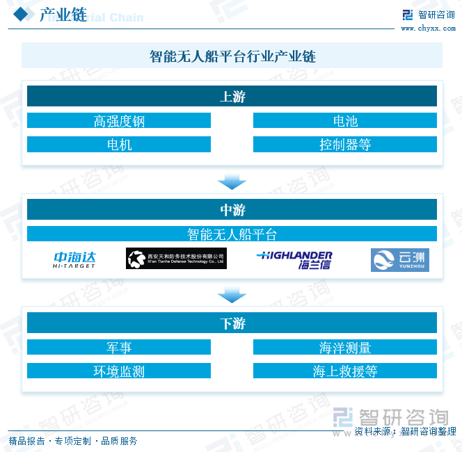 智能无人船平台行业产业链