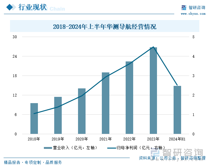 2018-2024年上半年华测导航经营情况