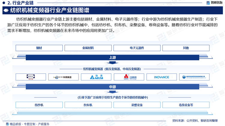 紡織機(jī)械變頻器行業(yè)產(chǎn)業(yè)鏈上游主要包括鋼材、金屬材料、電子元器件等；行業(yè)中游為紡織機(jī)械變頻器生產(chǎn)制造；行業(yè)下游廣泛應(yīng)用于紡織生產(chǎn)的各個(gè)環(huán)節(jié)的紡織機(jī)械中，包括紡紗機(jī)、織布機(jī)、染整設(shè)備、卷繞設(shè)備等。隨著紡織行業(yè)對(duì)節(jié)能減排的需求不斷增加，紡織機(jī)械變頻器在未來(lái)市場(chǎng)中的應(yīng)用將更加廣泛。