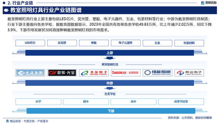 教室照明灯具行业上游主要包括LED芯片、荧光管、塑胶、电子元器件、五金、包装材料等行业；中游为教室照明灯具制造；行业下游主要面向各类学校，据教育部数据显示，2023年全国共有各级各类学校49.83万所，比上年减少2.02万所，同比下降3.9%，下游市场发展状况将直接影响教室照明灯具的市场需求。