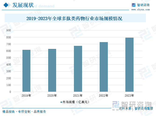 2019-2023年全球多肽类药物行业市场规模情况