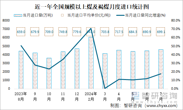 近一年全国规模以上煤及褐煤月度进口统计图