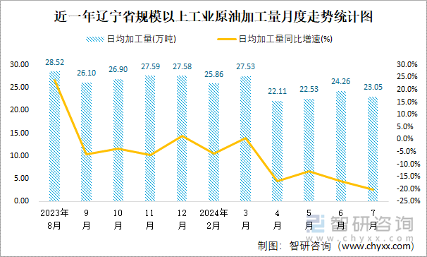 近一年辽宁省规模以上工业原油加工量月度走势统计图