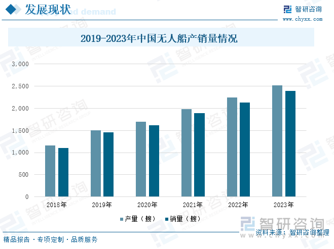 2019-2023年中国无人船产销量情况