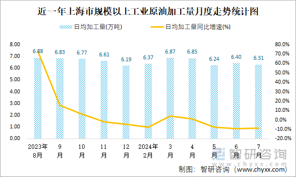 近一年上海市规模以上工业原油加工量月度走势统计图