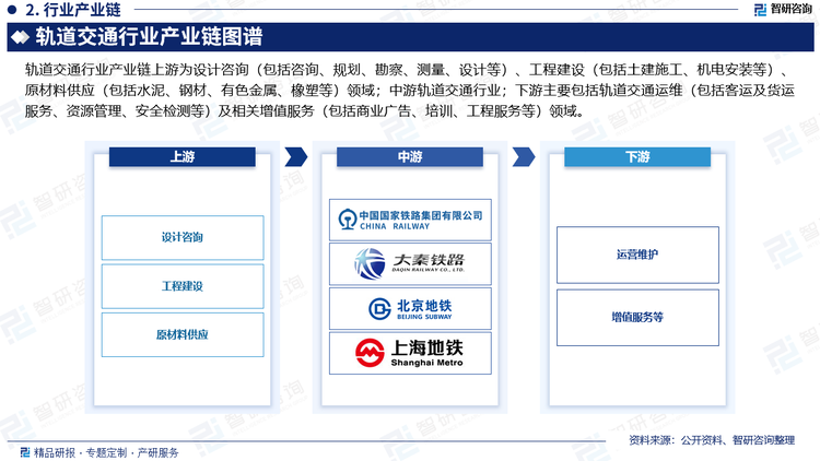 轨道交通行业产业链上游为设计咨询（包括咨询、规划、勘察、测量、设计等）、工程建设（包括土建施工、机电安装等）、原材料供应（包括水泥、钢材、有色金属、橡塑等）领域；中游轨道交通行业；下游主要包括轨道交通运维（包括客运及货运服务、资源管理、安全检测等）及相关增值服务（包括商业广告、培训、工程服务等）领域。