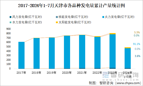 2017-2024年1-7月天津市各品种发电量累计产量统计图