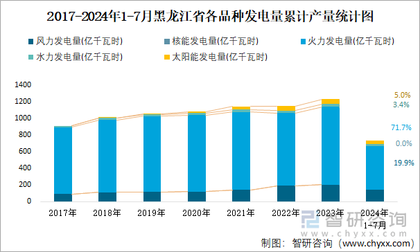 2017-2024年1-7月黑龍江省各品種發(fā)電量累計(jì)產(chǎn)量統(tǒng)計(jì)圖