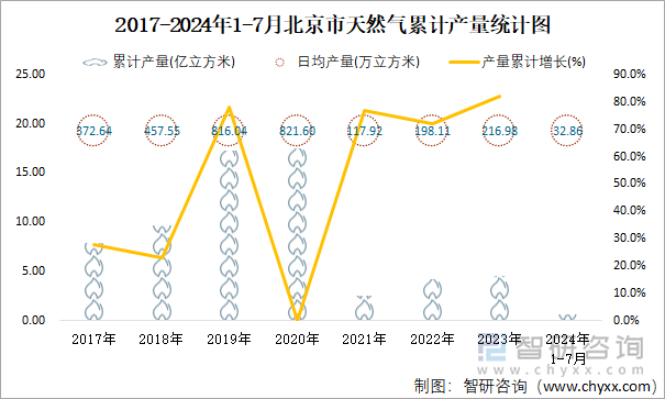 2017-2024年1-7月北京市天然气累计产量统计图