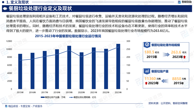 随着经济增长和居民消费水平提高，人民在餐饮方面消费与日俱增，我国餐饮业的飞速发展导致相应的餐厨垃圾数量也急剧增加，推动了餐厨垃圾处理需求的增长。同时，随着经济和技术的发展，餐厨垃圾处理行业也受到了很大的改变，餐厨垃圾处理行业的技术和设备也在不断更新，使得行业的效率和技术水平得到了极大的提升，进一步推动了行业的发展。数据显示，2023年我国餐厨垃圾产量约为11360万吨，餐厨垃圾处理行业市场规模约为263.6亿元。