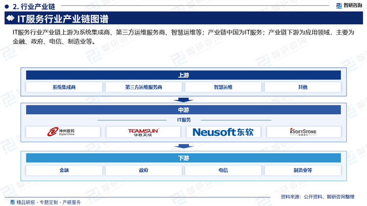 IT服务行业产业链上游为系统集成商、第三方运维服务商、智慧运维等；产业链中国为IT服务；产业链下游为应用领域，主要为金融、政府、电信、制造业等。从上世纪90年代开始，我国信息化建设高速发展，随着信息化项目的不断完善，项目的运行和维护都离不开IT运维。目前用户IT运维管理的内容主要包括桌面服务、网络维护、系统维护三大类。就具体细分领域而言，政府、金融、电信、互联网、电力中小企业等细分市场需求规模呈稳步增长的态势。