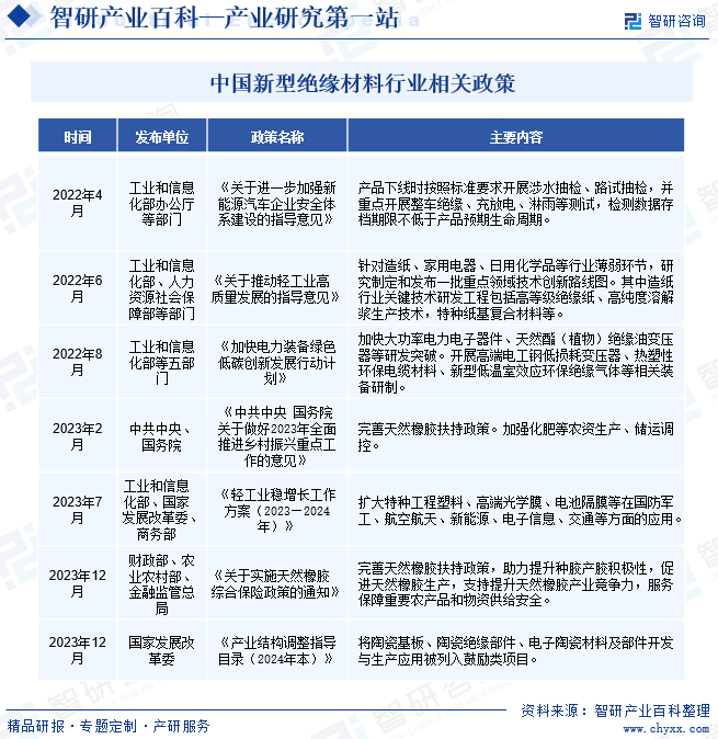 中国新型绝缘材料行业相关政策