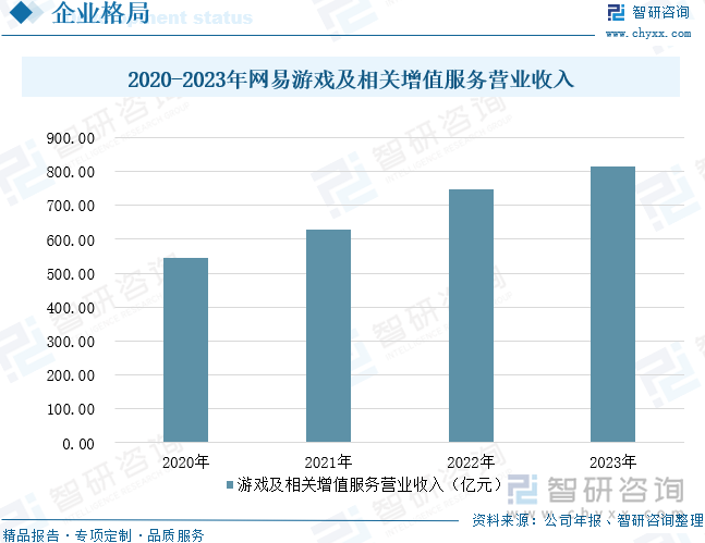 2020-2023年网易游戏及相关增值服务营业收入