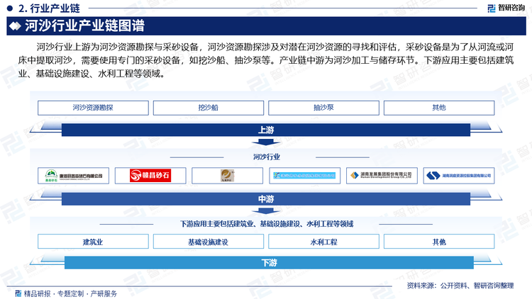 河沙行业上游为河沙资源勘探与采砂设备，河沙资源勘探涉及对潜在河沙资源的寻找和评估，采砂设备是为了从河流或河床中提取河沙，需要使用专门的采砂设备，如挖沙船、抽沙泵等。产业链中游为河沙加工与储存环节。下游应用主要包括建筑业、基础设施建设、水利工程等领域。
