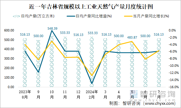 近一年吉林省规模以上工业天然气产量月度统计图