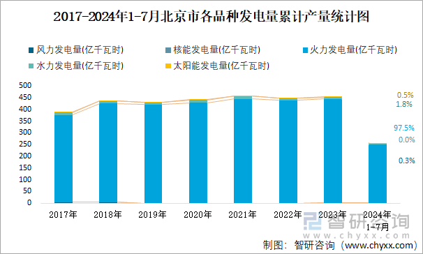 2017-2024年1-7月北京市各品种发电量累计产量统计图