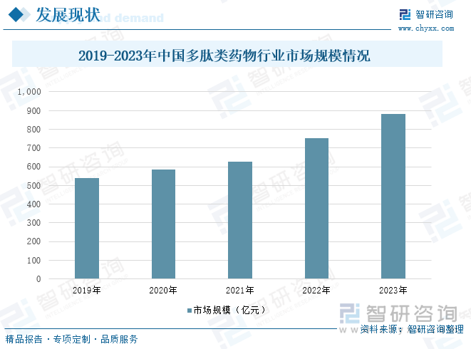 2019-2023年中国多肽类药物行业市场规模情况