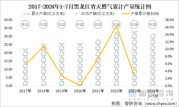 2017-2024年1-7月黑龍江省天然氣累計(jì)產(chǎn)量統(tǒng)計(jì)圖