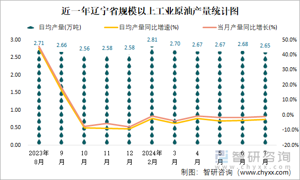 近一年辽宁省规模以上工业原油产量统计图