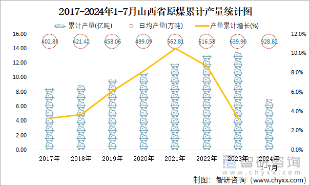 2017-2024年1-7月山西省原煤累计产量统计图