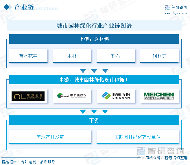 城市园林绿化行业产业链图谱