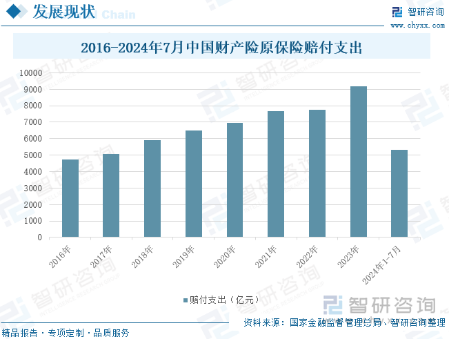 2016-2024年7月中国财产险原保险赔付支出