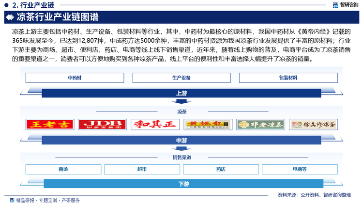 涼茶上游主要包括中藥材、生產(chǎn)設(shè)備、包裝材料等行業(yè)，其中，中藥材為最核心的原材料，我國中藥材從《黃帝內(nèi)經(jīng)》記載的365味發(fā)展至今，已達到12,807種，中成藥方達5000余種，豐富的中藥材資源為我國涼茶行業(yè)發(fā)展提供了豐富的原材料；行業(yè)下游主要為商場、超市、便利店、藥店、電商等線上線下銷售渠道，近年來，隨著線上購物的普及，電商平臺成為了涼茶銷售的重要渠道之一，消費者可以方便地購買到各種涼茶產(chǎn)品，線上平臺的便利性和豐富選擇大幅提升了涼茶的銷量。